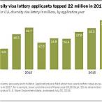 visa lottery statistics